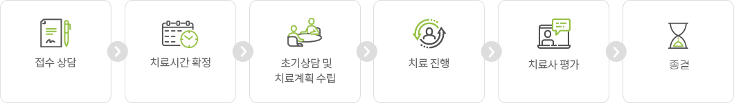 1.접수상담 2.치료시간 확정 3.초기상담 및 치료게획수립 4.치료진행 5.치료사평가 6. 종결